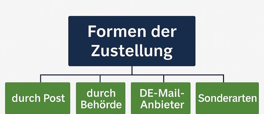 Eine schematische Infografik, die die verschiedenen Zustellungsarten wie persönliche Übergabe, Ersatzzustellung und Niederlegung vergleicht.