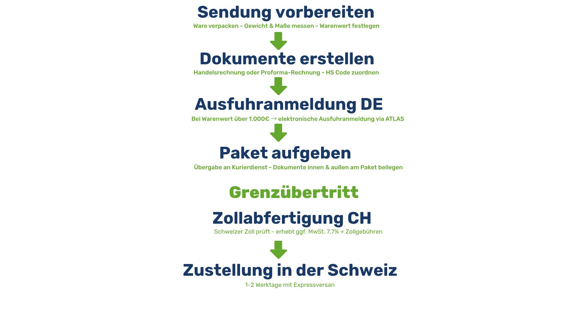 Infografik zum Ablauf des Paketversands in die Schweiz mit Zollabwicklung