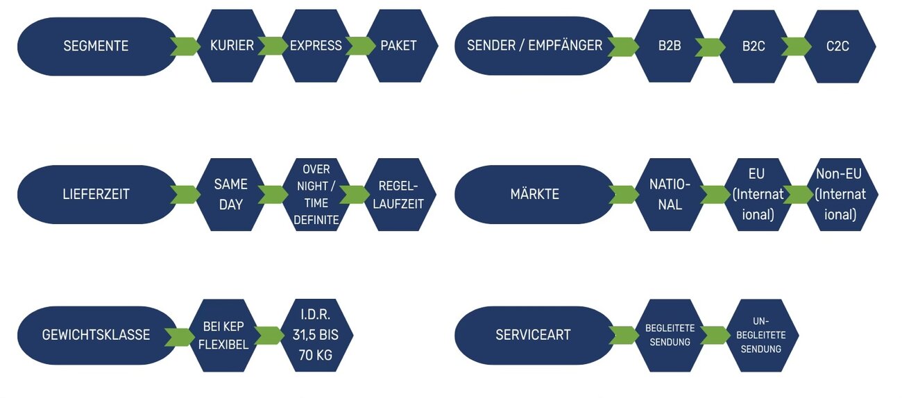 Eine Infografik zeigt die vier Hauptvorteile eines Express Kuriers, zB Schnelligkeit, europaweite Direktfahrten, 24/7-Verfügbarkeit und hohe Sicherheit für die Sendung.