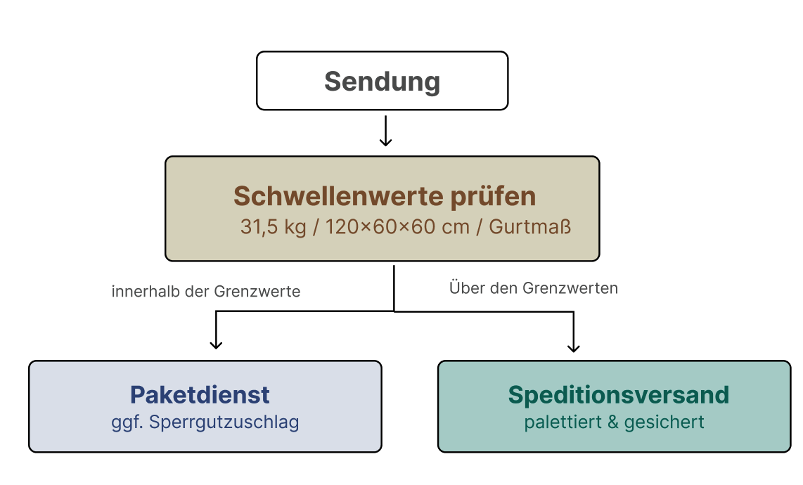 Sperrgut versenden Transportart Übersicht Infografik Sperrgut versenden Transportart Übersicht Infografik